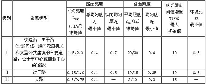 城市道路照明設(shè)計標準